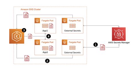 secret_hub|Secrets Management